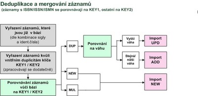 Schéma deduplikace a vážení záznamů