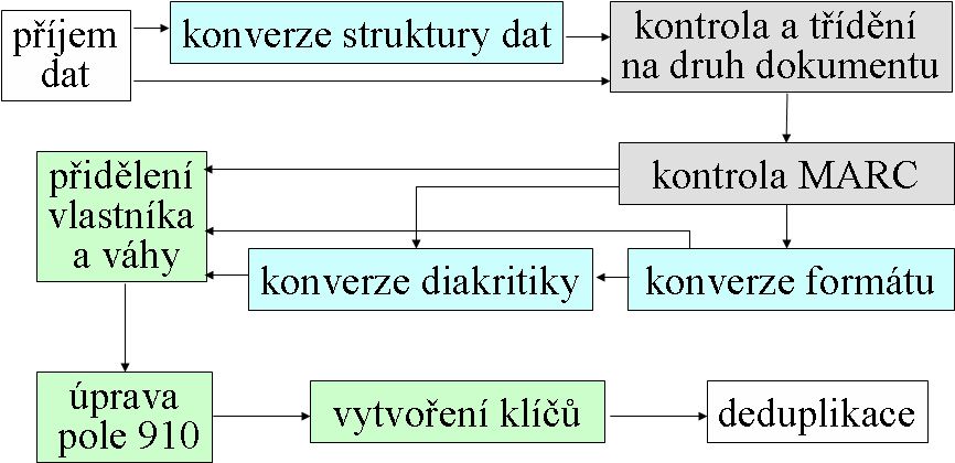 Schéma předimportního zpracování